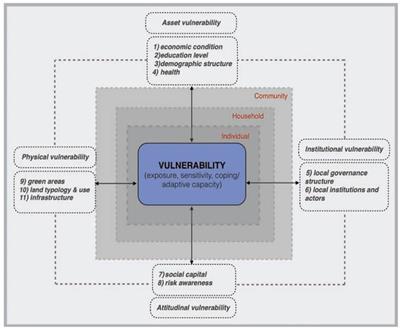 Drivers of vulnerability to health and wellbeing challenges in informal settlements